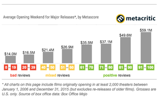 Chart image via Metacritic